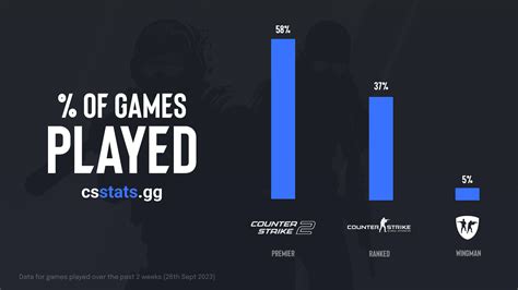 do people still play csgo.